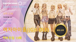 여자아이들((G)I-DLE), 써클차트 13회 진입·점유율 공동 23위…대표곡은 &apos;Nxde&apos;