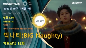 빅나티(BIG Naughty), 써클차트 15회 진입·점유율 공동 20위…대표곡은 &apos;사랑이라 믿었던 것들은 (Feat. 이수현)&apos;