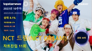 NCT 드림(NCT DREAM), 써클차트 11회 진입·점유율 공동 30위…대표곡은 &apos;Candy&apos;