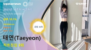 태연(Taeyeon), 써클차트 9회 진입·점유율 공동 36위…대표곡은 &apos;INVU&apos;