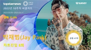 박재범(Jay Park), 써클차트 8회 진입·점유율 공동 41위…대표곡은 &apos;Yesterday&apos;