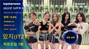 있지(ITZY), 써클차트 7회 진입·점유율 공동 48위…대표곡은 &apos;SNEAKERS&apos;