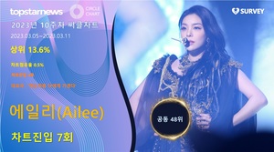 에일리(Ailee), 써클차트 7회 진입·점유율 공동 48위…대표곡은 &apos;첫눈처럼 너에게 가겠다&apos;