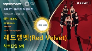 레드벨벳(Red Velvet), 써클차트 6회 진입·점유율 공동 55위…대표곡은 &apos;Feel My Rhythm&apos;