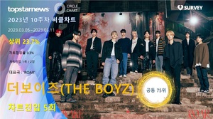 더보이즈(THE BOYZ), 써클차트 5회 진입·점유율 공동 75위…대표곡은 &apos;ROAR&apos;