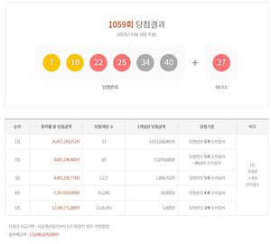 제1059회 로또당첨번호조회 결과 1등 20억 3,316만원 13명, 2등 83명 당첨…당첨지역·판매점·최다추첨번호 통계