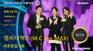 엠씨더맥스(M.C the MAX), 써클차트 5회 진입·점유율 공동 75위…대표곡은 &apos;어디에도&apos;