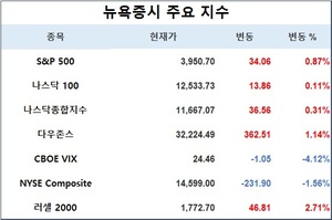 미국 뉴욕증시, CS-UBS 합병 속에 상승 출발…S&P 0.87%↑·나스닥 0.31%↑·다우존스 1.14%↑, 테슬라 2.76%↑·애플 0.90%↑