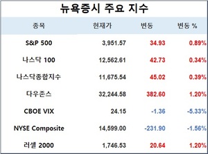 미국 뉴욕증시, CS 위기 진정되며 상승…S&P 0.89%↑·나스닥 0.39%↑·다우존스 1.20%↑, 테슬라 1.73%↑·애플 1.55%↑