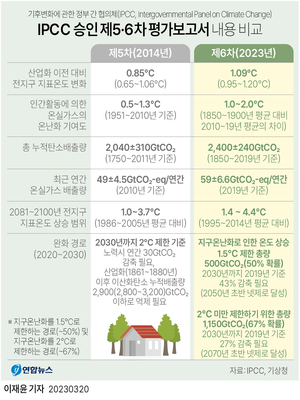 "탄소감축 목표 높이지 않으면 2100년 지구온도 2.8도 상승"(기후변화·지구온난화 위기)