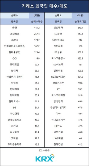 미국 연준 FOMC 주시 속 코스피 기관 매수로 0.4% 상승…기관 순매수 상위 종목은 삼성전자·SK하이닉스·하이브·KB금융·금양