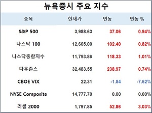 미국 뉴욕증시, FOMC 앞두고 은행주 강세에 상승 출발…S&P 0.94%↑·나스닥 1.01%↑·다우존스 0.74%↑