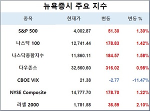 미국 뉴욕증시, 은행주 강세에 상승…S&P 1.30%↑·나스닥 1.58%↑·다우존스 0.98%↑