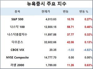 미국 뉴욕증시, FOMC 결과 앞두고 상승 출발…S&P 0.27%↑·나스닥 0.32%↑·다우존스 0.13%↑