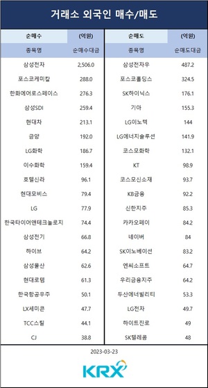 미국 연준 금리인상 종료 가시화에 코스피 0.3% 상승…외인 순매수 상위 종목은 삼성전자·포스코케미칼·한화에어로스페이스·삼성SDI·현대차