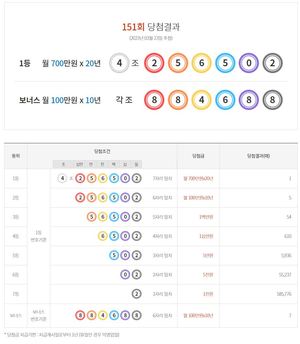 연금복권 720 151회 당첨결과확인, 1등 1명·2등 5명·보너스 7명…당첨 번호 통계