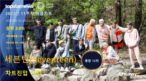 세븐틴(Seventeen), 써클차트 19회 진입·점유율 통합 12위…대표곡은 &apos;HOT&apos;