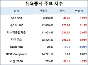 미국 뉴욕증시, FOMC 결과 소화하며 상승 출발…S&P 1.26%↑·나스닥 2.01%↑·다우존스 0.93%↑