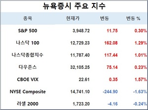 미국 뉴욕증시, FOMC 결과 소화하며 상승…S&P 0.30%↑·나스닥 1.01%↑·다우존스 0.23%↑