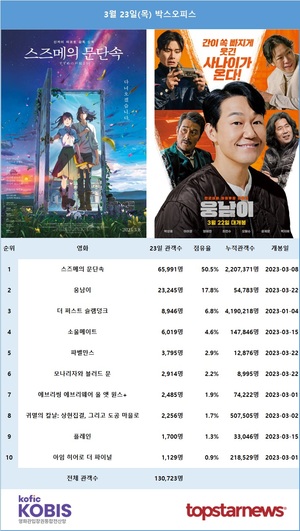 23일 관객수 1위는 &apos;스즈메의 문단속&apos;(50.5%)…2위는 박성웅·이이경·염혜란·최민수·오달수 주연 &apos;웅남이&apos;(17.8%)[영화 순위]