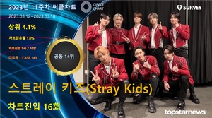 스트레이 키즈(Stray Kids), 써클차트 16회 진입·점유율 공동 14위…대표곡은 &apos;CASE 143&apos;