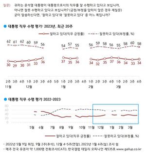 윤석열 지지율 1%p 상승 &apos;부정&apos; 58%…민주당 2%p 상승(한국갤럽)