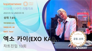 엑소 카이(EXO KAI), 다운로드·앨범·리테일앨범 3관왕+써클차트 점유율 공동 25위…대표곡은 &apos;Rover&apos;