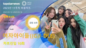 여자아이들((G)I-DLE), 써클차트 10회 진입·점유율 공동 35위…대표곡은 &apos;Nxde&apos;