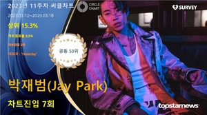 박재범(Jay Park), 써클차트 7회 진입·점유율 공동 50위…대표곡은 &apos;Yesterday&apos;