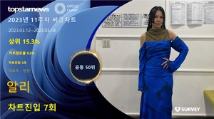 알리, 써클차트 7회 진입·점유율 공동 50위…대표곡은 &apos;연인&apos;
