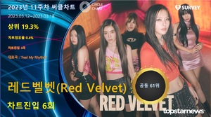 레드벨벳(Red Velvet), 써클차트 6회 진입·점유율 공동 61위…대표곡은 &apos;Feel My Rhythm&apos;