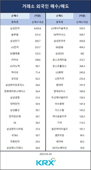 코스피, 기관 매도에 약보합 마감…기관 순매도 상위 종목은 삼성전자·삼성SDI·LG화학·현대차·현대모비스