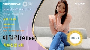 에일리(Ailee), 써클차트 6회 진입·점유율 공동 61위…대표곡은 &apos;첫눈처럼 너에게 가겠다&apos;