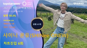 샤이니 온유(SHINee ONEW), BGM차트 1위+써클차트 점유율 공동 61위…대표곡은 &apos;O (Circle)&apos;