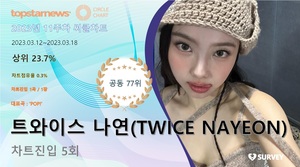 트와이스 나연(TWICE NAYEON), 써클차트 5회 진입·점유율 공동 77위…대표곡은 &apos;POP!&apos;