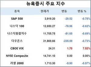 미국 뉴욕증시, 도이체 등 유럽 은행주 급락에 하락 출발…S&P 0.75%↓·나스닥 0.69%↓·다우존스 0.73%↓