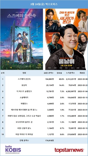 24일 관객수 1위는 &apos;스즈메의 문단속&apos;(60.0%)…일본 애니 점유율 70.9%[영화 순위]