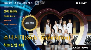 소녀시대(Girls&apos; Generation), 써클차트 4회 진입·점유율 공동 94위…대표곡은 &apos;FOREVER 1&apos;