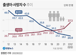 지난해 출생아중 첫째아 비중 63%로 사상 최고…저출생 문제 갈수록 심각