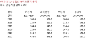 &apos;금융위기 시한폭탄&apos; 2금융권 부동산PF 사상최대 115조5천억원…2금융권 연체율 상승세도 심각