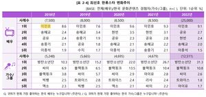 26개국에서 인기있는 한류 배우와 가수는 누구?…한국국제문화교류진흥원 2023 해외한류실태조사 발표 