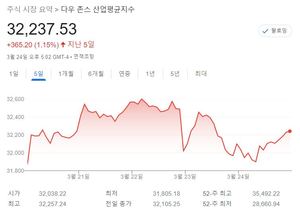 미국 뉴욕증시 주간전망, 은행권 위기 속 변동성 주의보