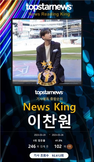 이찬원, 열독률 102회째 1위…영탁·황영웅·임영웅·진해성 TOP5, 김호중·송가인·박서진·안성훈·방탄소년단 지민 뒤이어[기사열독 순위]