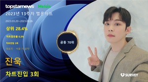 진욱, 멜론차트 3회 진입·점유율 공동 70위…대표곡은 &apos;서울 가 살자&apos;