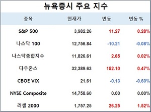 미국 뉴욕증시, 지역 은행 주가 강세에 상승 출발…S&P 0.28%↑·나스닥 0.02%↑·다우존스 0.47%↑