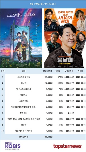 27일 관객수 1위는 &apos;스즈메의 문단속&apos; 57,382명, 누적관객 300만 돌파…2위는 &apos;웅남이&apos;(12.5%)[영화 순위]