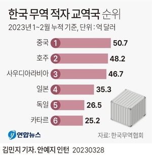 최대 무역 흑자국 중국, 최대 적자국 전망…호주·사우디아라비아·일본·독일·카타르 등도 적자