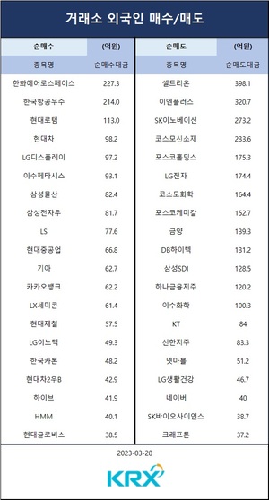 코스피, 은행권 우려 진정에 1% 상승…기관 순매수 상위 종목은 삼성전자·SK하이닉스·DB하이텍·LX세미콘·KB금융