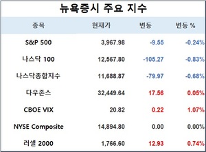 미국 뉴욕증시 장초반 혼조 출발…S&P 0.24%↓·나스닥 0.68%↓·다우존스 0.05%↑, 테슬라 1.79%↓·애플 0.60%↓