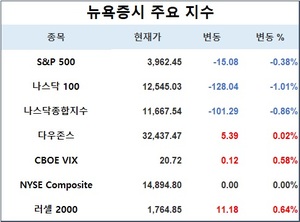 미국 뉴욕증시, 국채금리 상승 속에 혼조세로 출발…S&P 0.38%↓·나스닥 0.86%↓·다우존스 0.02%↑